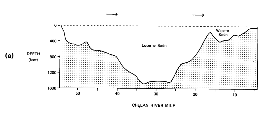 Diagram of lake basin. Y axis is depth in feet and and X axis is length in miles